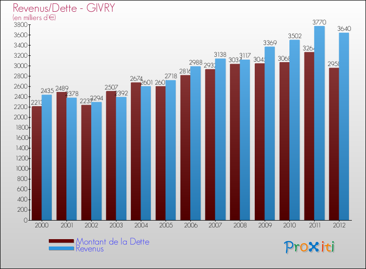 Evolution comparée de la dette et des revenus pour la commune de GIVRY de 2000 à 2012 Comparaison de la dette et des revenus pour GIVRY de 2000 à 2012