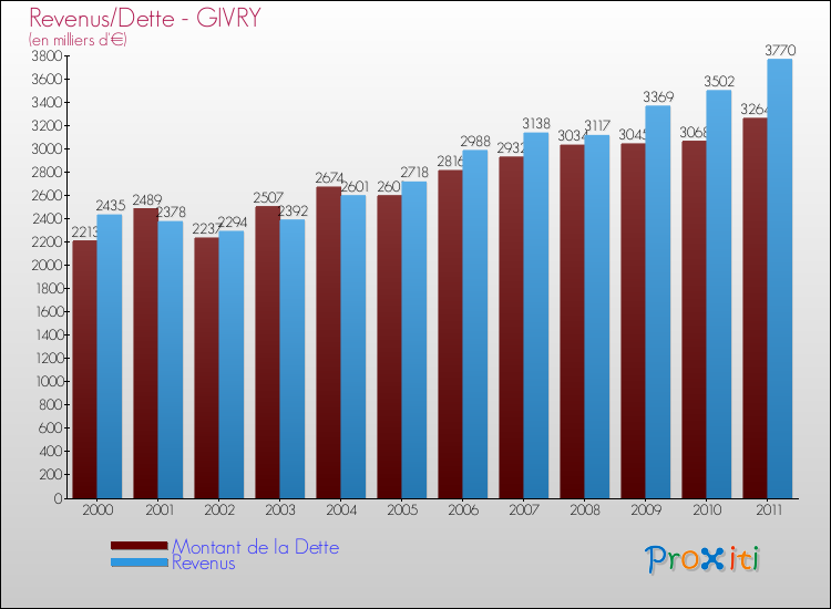 Evolution comparée de la dette et des revenus pour la commune de GIVRY de 2000 à 2011 Comparaison de la dette et des revenus pour GIVRY de 2000 à 2011