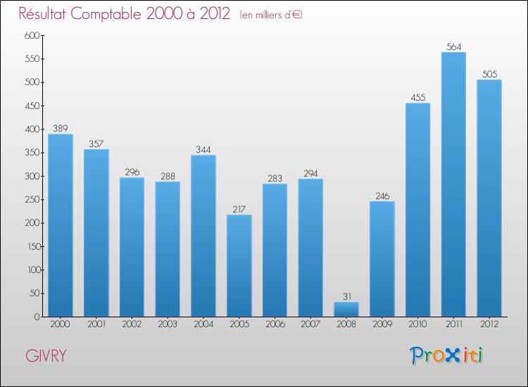 Evolution du résultat comptable pour la commune de GIVRY de 2000 à 2012 Evolution du résultat comptable pour GIVRY de 2000 à 2012