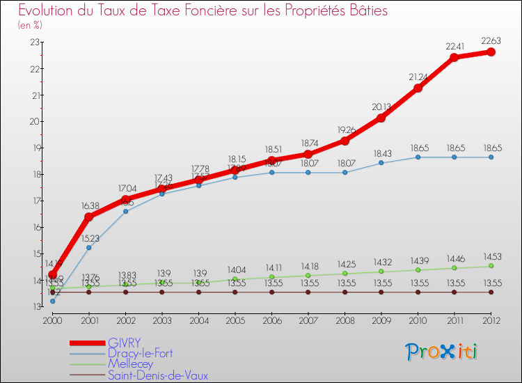 Evolution du taux de la taxe foncière sur le bati pour GIVRY et les communes proches de 2000 à 2012 Comparaison des taux de taxe foncière sur le bati pour GIVRY et les communes voisines de 2000 à 2012
