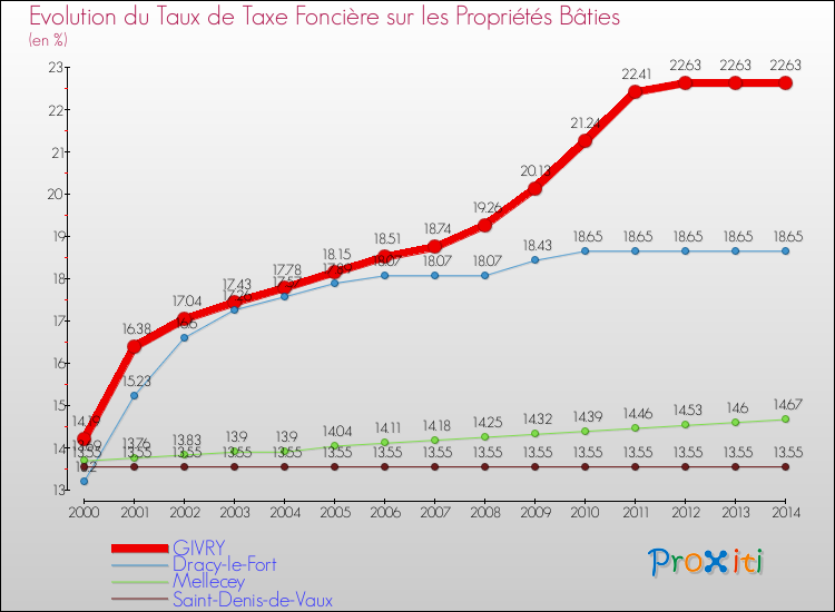 Evolution du taux de la taxe foncière sur le bati pour GIVRY et les communes proches de 2000 à 2014 Comparaison des taux de taxe foncière sur le bati pour GIVRY et les communes voisines de 2000 à 2014
