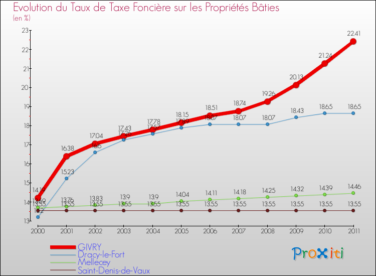 Evolution du taux de la taxe foncière sur le bati pour GIVRY et les communes proches Comparaison des taux de taxe foncière sur le bati pour GIVRY et les communes voisines