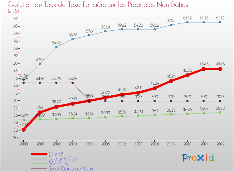 Evolution du taux de la taxe foncière sur les immeubles et terrains non batis pour GIVRY et les communes proches de 2000 à 2012 Comparaison des taux de la taxe foncière sur les immeubles et terrains non batis pour GIVRY et les communes voisines de 2000 à 2012