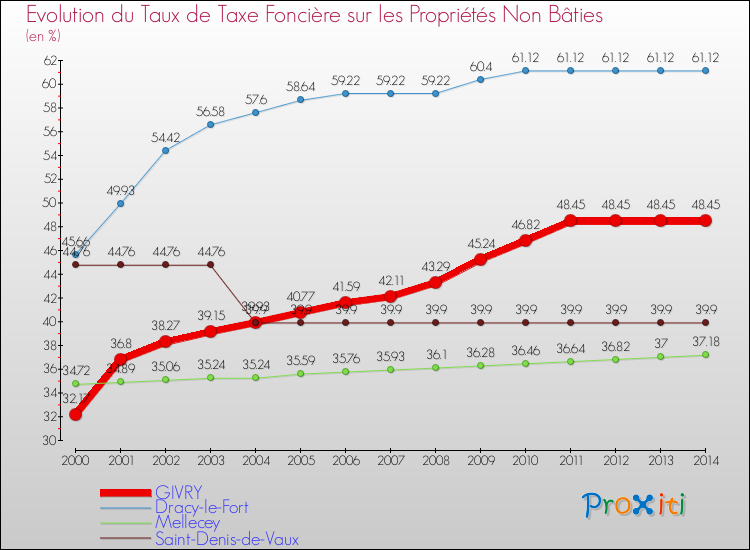 Evolution du taux de la taxe foncière sur les immeubles et terrains non batis pour GIVRY et les communes proches de 2000 à 2014 Comparaison des taux de la taxe foncière sur les immeubles et terrains non batis pour GIVRY et les communes voisines de 2000 à 2014