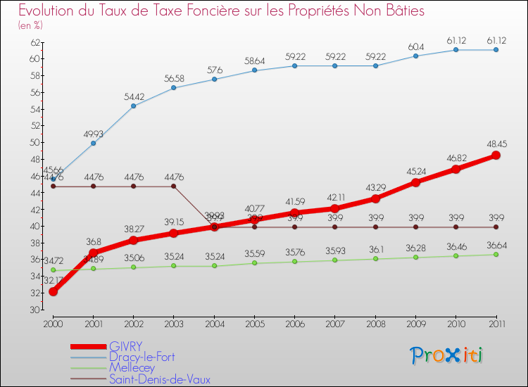 Evolution du taux de la taxe foncière sur les immeubles et terrains non batis pour GIVRY et les communes proches Comparaison des taux de la taxe foncière sur les immeubles et terrains non batis pour GIVRY et les communes voisines