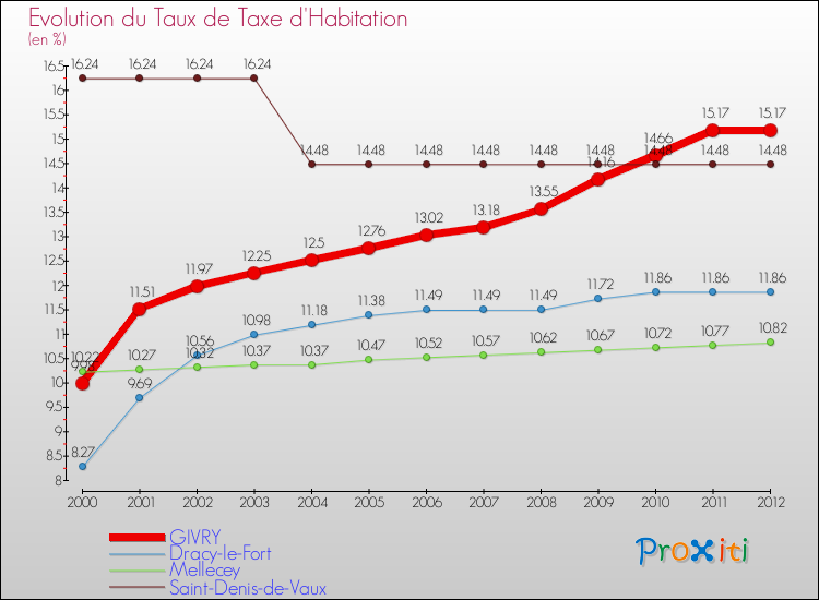 Evolution du taux de la taxe d'habitation pour GIVRY et les communes proches Comparaison des taux de la taxe d'habitation pour GIVRY et les communes voisines
