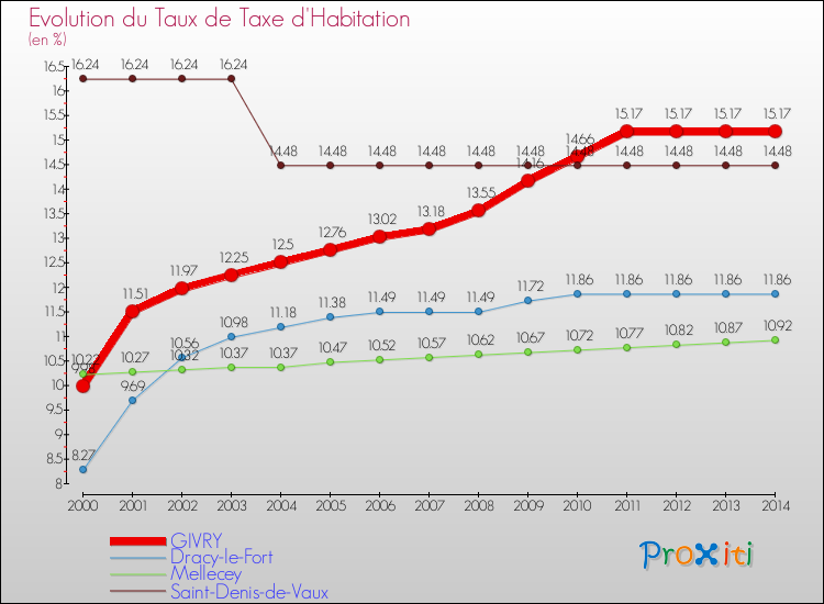 Evolution du taux de la taxe d'habitation pour GIVRY et les communes proches de 2000 à 2014 Comparaison des taux de la taxe d'habitation pour GIVRY et les communes voisines de 2000 à 2014