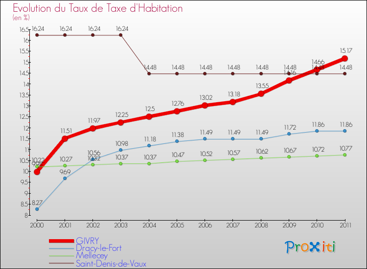 Evolution du taux de la taxe d'habitation pour GIVRY et les communes proches Comparaison des taux de la taxe d'habitation pour GIVRY et les communes voisines
