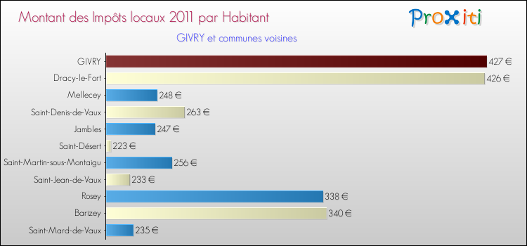 Montant des impôts locaux par Habitant pour GIVRY et les communes proches Comparaison des impôts locaux par habitant pour GIVRY et les communes voisines