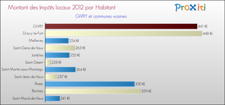 Montant des impôts locaux par Habitant pour GIVRY et les communes proches Comparaison des impôts locaux par habitant pour GIVRY et les communes voisines