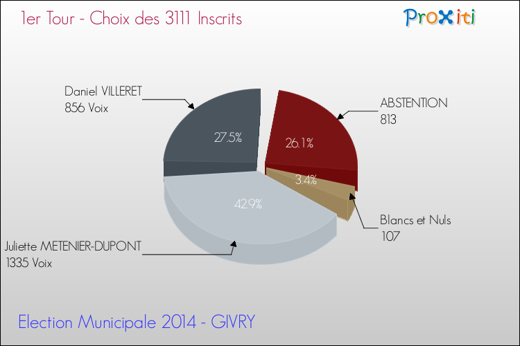 Résultats par rapport aux inscrits au 1er Tour des Elections Municipales 2014 de la commune de GIVRY Elections Municipales 2014 - Résultats par rapport aux inscrits au 1er Tour pour la commune de GIVRY