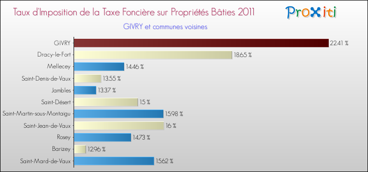 Taux d'imposition de la taxe foncière sur le bati 2011 pour GIVRY et les communes proches Comparaison des taux d'imposition de la taxe foncière sur le bati 2011 pour GIVRY et les communes voisines