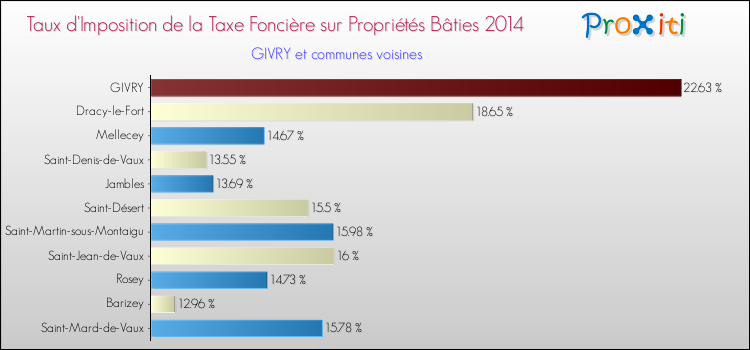 Taux d'imposition de la taxe foncière sur le bati 2014 pour GIVRY et les communes proches Comparaison des taux d'imposition de la taxe foncière sur le bati 2014 pour GIVRY et les communes voisines