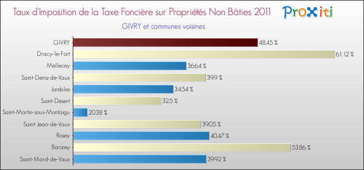 Taux d'imposition de la taxe foncière sur les immeubles et terrains non batis 2011 pour GIVRY et les communes proches Comparaison des taux d'imposition de la taxe foncière sur les immeubles et terrains non batis 2011 pour GIVRY et les communes voisines