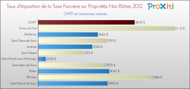 Taux d'imposition de la taxe foncière sur les immeubles et terrains non batis 2012 pour GIVRY et les communes proches Comparaison des taux d'imposition de la taxe foncière sur les immeubles et terrains non batis 2012 pour GIVRY et les communes voisines