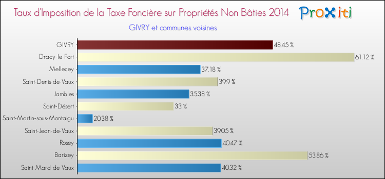 Taux d'imposition de la taxe foncière sur les immeubles et terrains non batis 2014 pour GIVRY et les communes proches Comparaison des taux d'imposition de la taxe foncière sur les immeubles et terrains non batis 2014 pour GIVRY et les communes voisines