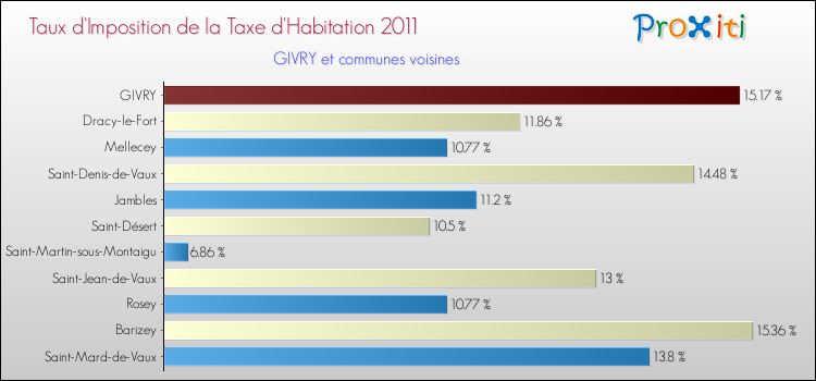 Taux d'imposition de la taxe d'habitation 2011 pour GIVRY et les communes proches Comparaison des taux d'imposition de la taxe d'habitation 2011 pour GIVRY et les communes voisines