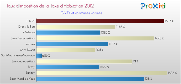 Taux d'imposition de la taxe d'habitation 2012 pour GIVRY et les communes proches Comparaison des taux d'imposition de la taxe d'habitation 2012 pour GIVRY et les communes voisines