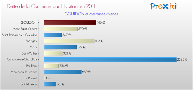 Dette par habitant de la commune en 2011 pour GOURDON et les communes proches Comparaison de la dette par habitant de la commune en 2011 pour GOURDON et les communes voisines