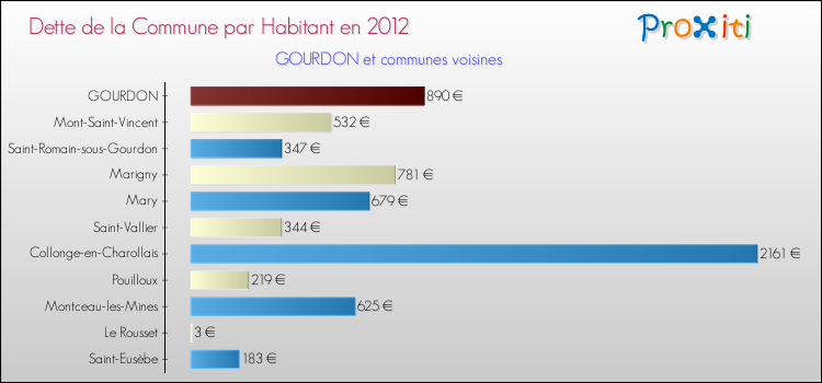 Dette par habitant de la commune en 2012 pour GOURDON et les communes proches Comparaison de la dette par habitant de la commune en 2012 pour GOURDON et les communes voisines