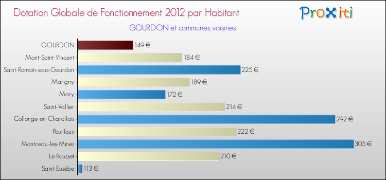 Montant des dotations globales de fonctionnement DGF par Habitant pour GOURDON et les communes proches Comparaison des des dotations globales de fonctionnement DGF par habitant pour GOURDON et les communes voisines