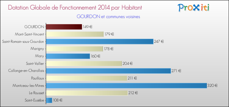Montant des dotations globales de fonctionnement DGF par Habitant pour GOURDON et les communes proches en 2014. Comparaison des des dotations globales de fonctionnement DGF par habitant pour GOURDON et les communes voisines en 2014.