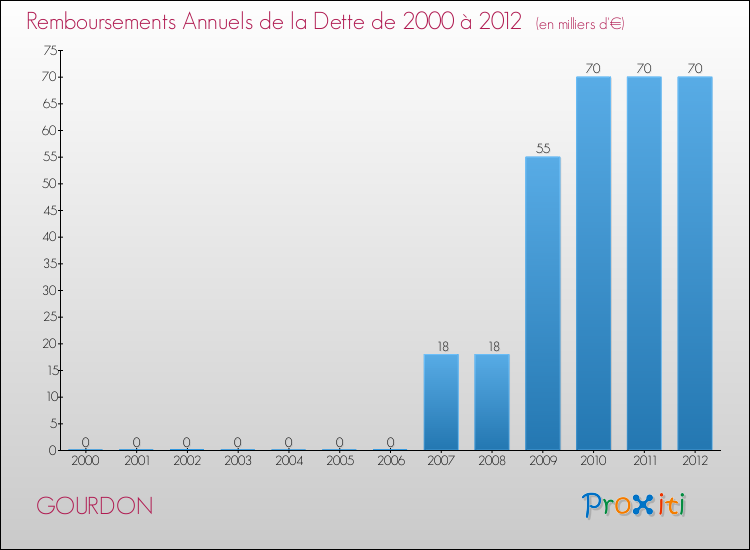 Evolution de l'annuité de la dette pour la commune de GOURDON de 2000 à 2012 Annuités de la dette pour GOURDON de 2000 à 2012