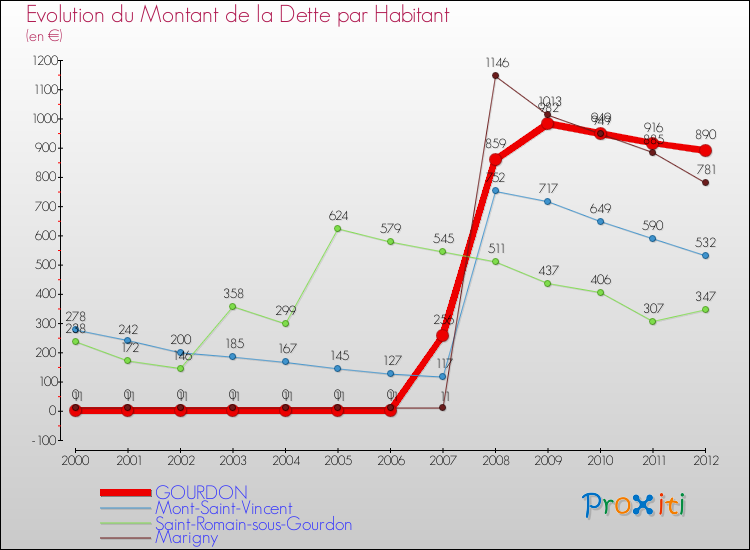 Evolution de la dette par habitant pour la commune de GOURDON et les communes proches de 2000 à 2012 Comparaison de la dette par habitant pour GOURDON et les communes voisines de 2000 à 2012