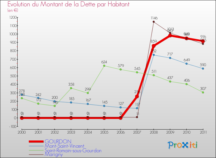 Evolution de la dette par habitant pour la commune de GOURDON et les communes proches Comparaison de la dette par habitant pour GOURDON et les communes voisines