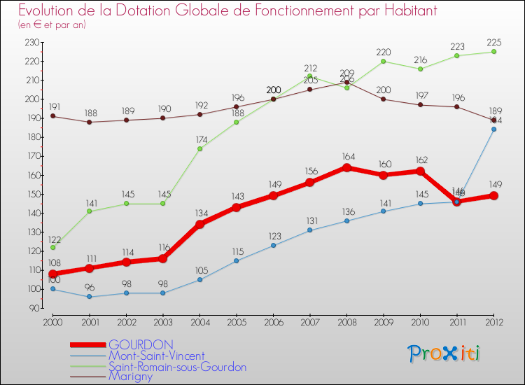 Evolution et montant de la dotation globale de fonctionnement par Habitant pour GOURDON et les communes proches Comparaison des dotations globales de fonctionnement par habitant pour GOURDON et les communes voisines