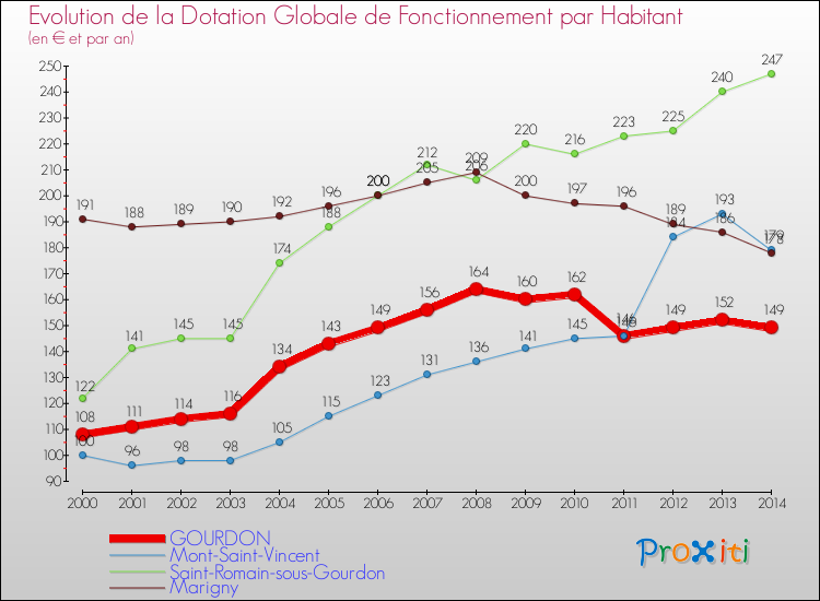 Evolution et montant de la dotation globale de fonctionnement par Habitant pour GOURDON et les communes proches de 2000 à 2014. Comparaison des dotations globales de fonctionnement par habitant pour GOURDON et les communes voisines de 2000 à 2014.