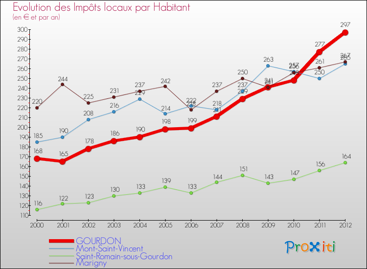 Evolution et montant des impôts locaux par Habitant pour GOURDON et les communes proches Comparaison des impôts locaux par habitant pour GOURDON et les communes voisines