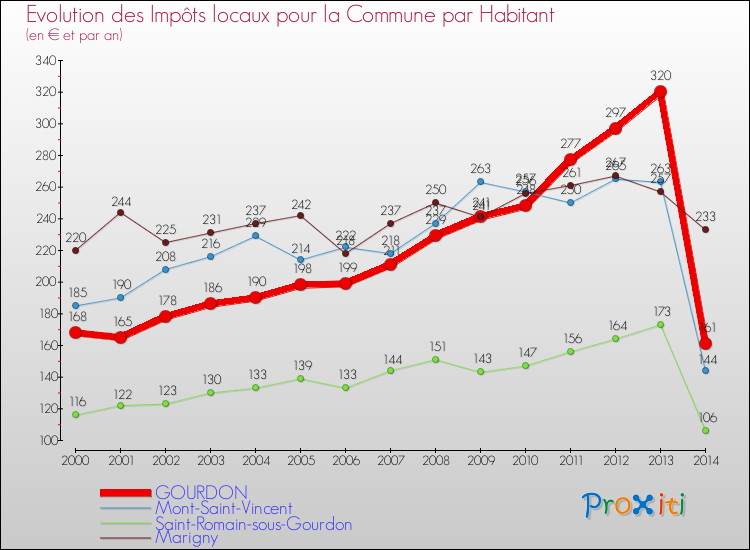 Evolution et montant des impôts locaux par Habitant pour GOURDON et les communes proches de 2000 à 2014 Comparaison des impôts locaux par habitant pour GOURDON et les communes voisines de 2000 à 2014