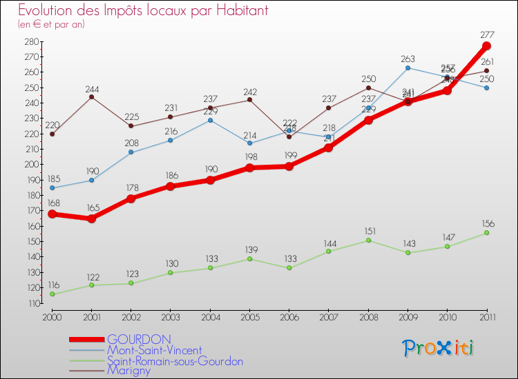 Evolution et montant des impôts locaux par Habitant pour GOURDON et les communes proches Comparaison des impôts locaux par habitant pour GOURDON et les communes voisines