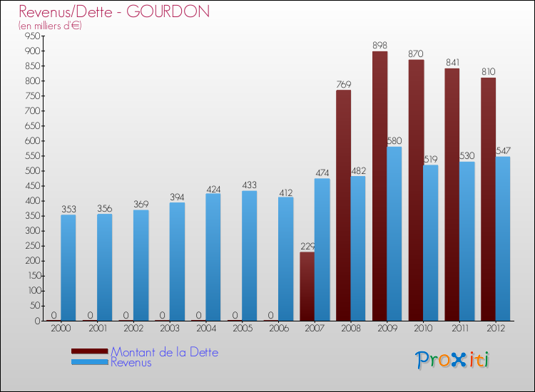 Evolution comparée de la dette et des revenus pour la commune de GOURDON de 2000 à 2012 Comparaison de la dette et des revenus pour GOURDON de 2000 à 2012