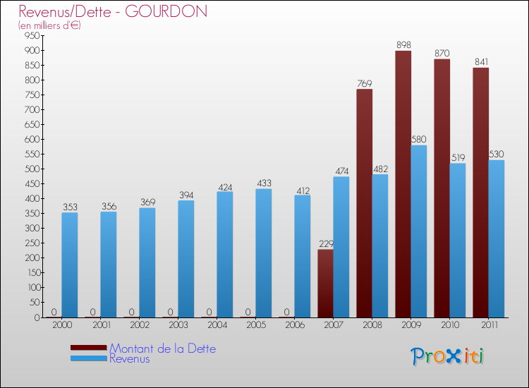 Evolution comparée de la dette et des revenus pour la commune de GOURDON de 2000 à 2011 Comparaison de la dette et des revenus pour GOURDON de 2000 à 2011