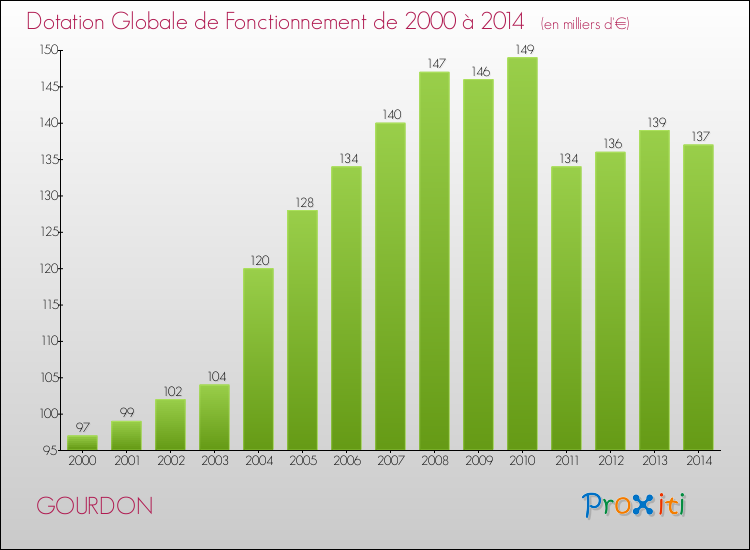 Evolution du montant de la Dotation Globale de Fonctionnement pour la commune de GOURDON de 2000 à 2014 Evolution du montant de la Dotation Globale de Fonctionnement pour GOURDON de 2000 à 2014
