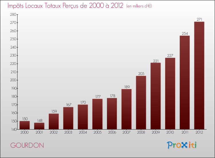 Evolution des Impôts Locaux pour la commune de GOURDON de 2000 à 2012 Evolution des Impôts Locaux pour GOURDON de 2000 à 2012