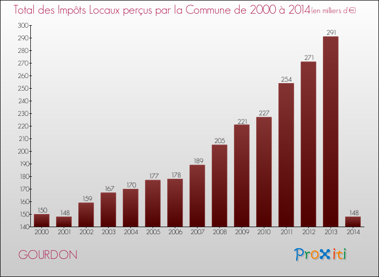 Evolution des Impôts Locaux pour la commune de GOURDON de 2000 à 2014 Evolution des Impôts Locaux pour GOURDON de 2000 à 2014
