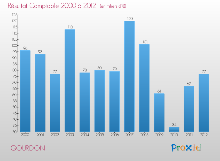 Evolution du résultat comptable pour la commune de GOURDON de 2000 à 2012 Evolution du résultat comptable pour GOURDON de 2000 à 2012