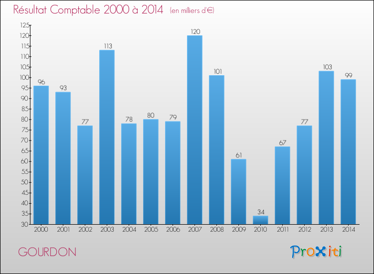 Evolution du résultat comptable pour la commune de GOURDON de 2000 à 2014 Evolution du résultat comptable pour GOURDON de 2000 à 2014