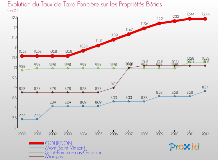 Evolution du taux de la taxe foncière sur le bati pour GOURDON et les communes proches de 2000 à 2012 Comparaison des taux de taxe foncière sur le bati pour GOURDON et les communes voisines de 2000 à 2012