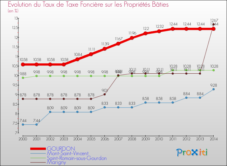 Evolution du taux de la taxe foncière sur le bati pour GOURDON et les communes proches de 2000 à 2014 Comparaison des taux de taxe foncière sur le bati pour GOURDON et les communes voisines de 2000 à 2014