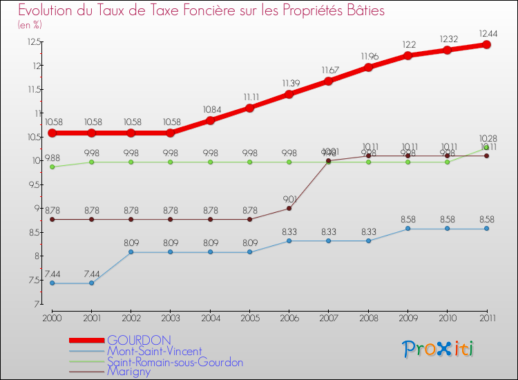 Evolution du taux de la taxe foncière sur le bati pour GOURDON et les communes proches Comparaison des taux de taxe foncière sur le bati pour GOURDON et les communes voisines