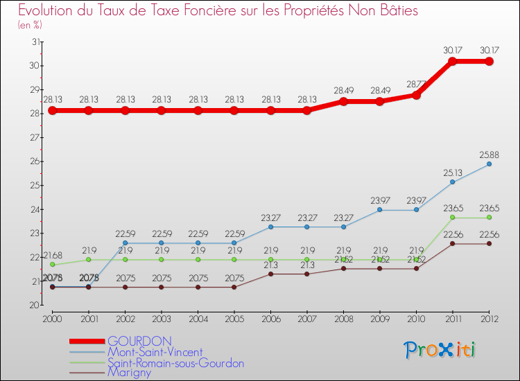 Evolution du taux de la taxe foncière sur les immeubles et terrains non batis pour GOURDON et les communes proches de 2000 à 2012 Comparaison des taux de la taxe foncière sur les immeubles et terrains non batis pour GOURDON et les communes voisines de 2000 à 2012