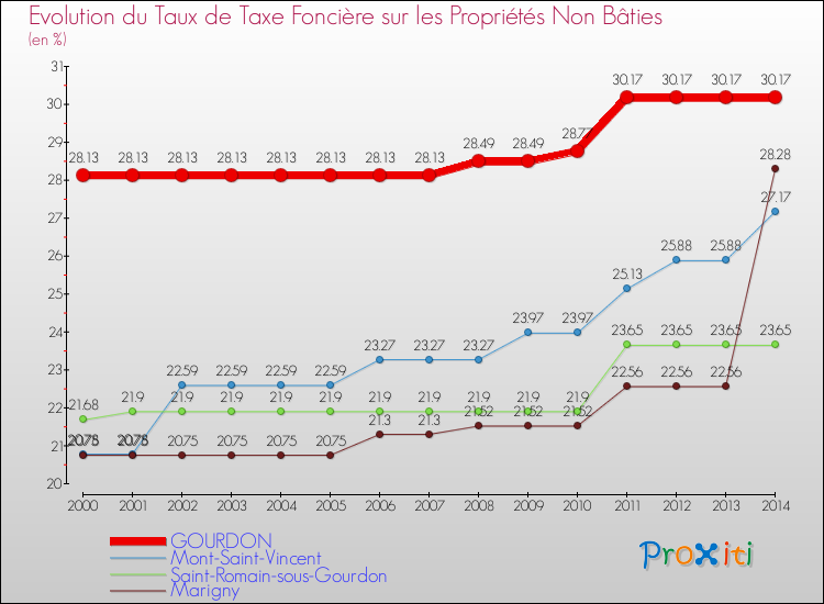 Evolution du taux de la taxe foncière sur les immeubles et terrains non batis pour GOURDON et les communes proches de 2000 à 2014 Comparaison des taux de la taxe foncière sur les immeubles et terrains non batis pour GOURDON et les communes voisines de 2000 à 2014