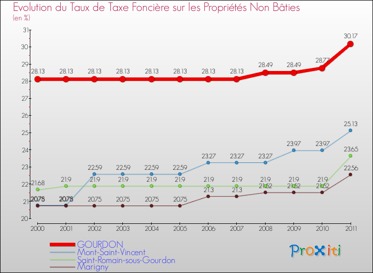Evolution du taux de la taxe foncière sur les immeubles et terrains non batis pour GOURDON et les communes proches Comparaison des taux de la taxe foncière sur les immeubles et terrains non batis pour GOURDON et les communes voisines
