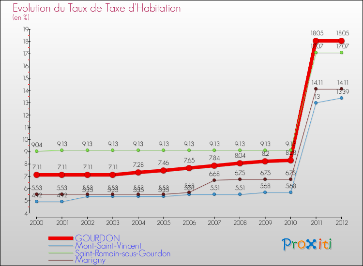 Evolution du taux de la taxe d'habitation pour GOURDON et les communes proches Comparaison des taux de la taxe d'habitation pour GOURDON et les communes voisines