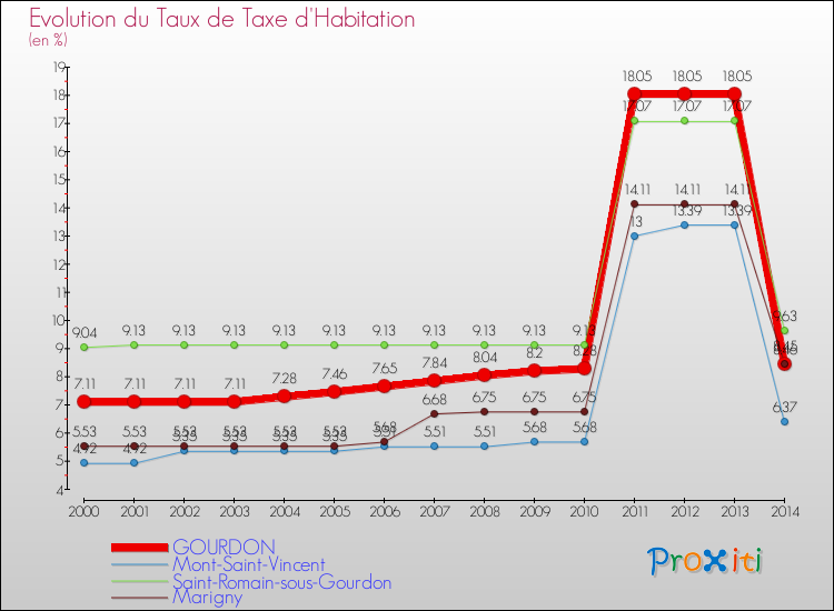 Evolution du taux de la taxe d'habitation pour GOURDON et les communes proches de 2000 à 2014 Comparaison des taux de la taxe d'habitation pour GOURDON et les communes voisines de 2000 à 2014