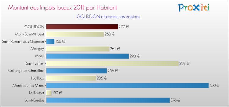 Montant des impôts locaux par Habitant pour GOURDON et les communes proches Comparaison des impôts locaux par habitant pour GOURDON et les communes voisines